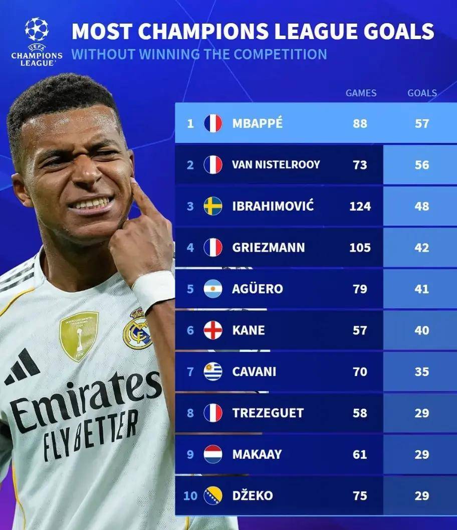 有一份射手榜单,姆皇列榜首,但他来皇马就是为了从这份榜单消失